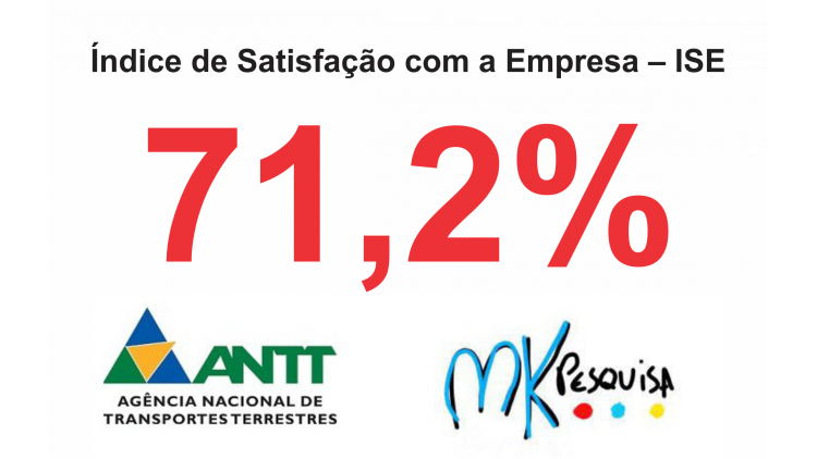 Os passageiros de ônibus rodoviários interestaduais estão mais satisfeitos com os serviços.

É o que mostra a Pesquisa de Satisfação dos Usuários feita pela empresa MK Pesquisa e Planejamento Ltda e encomendada pela ANTT – Agência Nacional de Transportes Terrestres, que gerencia as linhas entre diferentes estados no Brasil.

De acordo com o levantamento, o que mais os passageiros esperam de um serviço de transporte rodoviário é o conforto, que teve 18,7% das respostas em nível nacional. Em segundo lugar, aparece segurança, com 16,5% das respostas. Para 13,2% das respostas dos passageiros, a higiene dos ônibus é terceiro item mais valorizado por quem pega o transporte interestadual.

O resultado da pesquisa é reflexo do trabalho que estamos desempenhando desde 2010, ano em que a empresa Helios passou ter novos administradores.